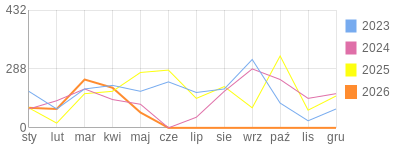 Wykres roczny blog rowerowy Lapec.bikestats.pl
